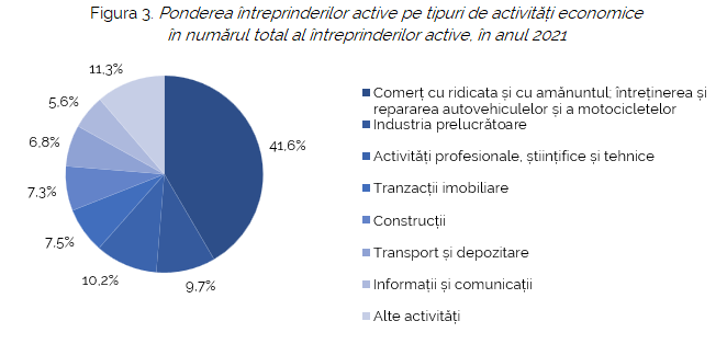 Biroul Național de Statistică: În 2021 au fost desființate 3 mii de întreprinderi din Chișinău