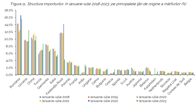 Com_Ext_iulie_2023_11 În ianuarie-iulie 2023 exporturile de mărfuri au totalizat 2346,5 mil. $. Moldova exportă în România 32,4% din total exporturi, Rusia - 3,9%