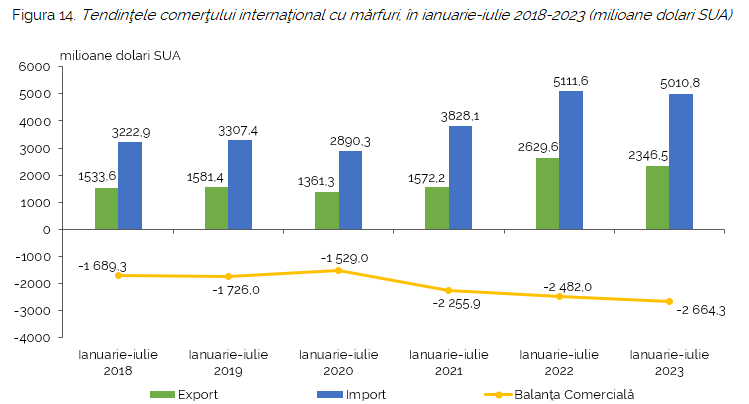 Com_Ext_iulie_2023_14 În ianuarie-iulie 2023 exporturile de mărfuri au totalizat 2346,5 mil. $. Moldova exportă în România 32,4% din total exporturi, Rusia - 3,9%