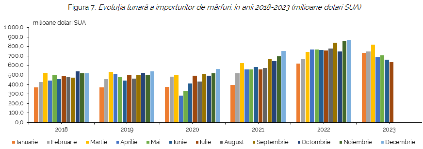 Com_Ext_iulie_2023_7 În ianuarie-iulie 2023 exporturile de mărfuri au totalizat 2346,5 mil. $. Moldova exportă în România 32,4% din total exporturi, Rusia - 3,9%