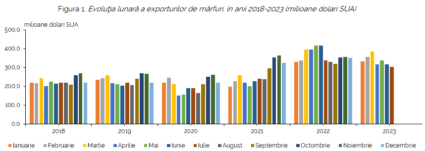 Com_Ext_iulie_2023_fig1 În ianuarie-iulie 2023 exporturile de mărfuri au totalizat 2346,5 mil. $. Moldova exportă în România 32,4% din total exporturi, Rusia - 3,9%