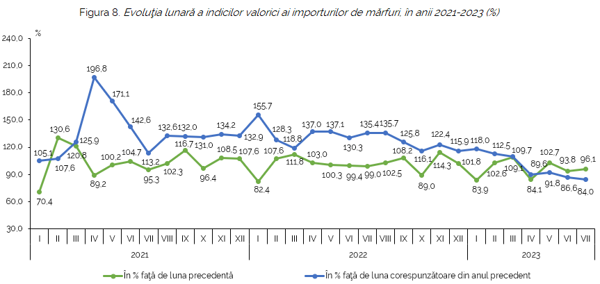 Com_Ext_iulie_2023_fig8 În ianuarie-iulie 2023 exporturile de mărfuri au totalizat 2346,5 mil. $. Moldova exportă în România 32,4% din total exporturi, Rusia - 3,9%