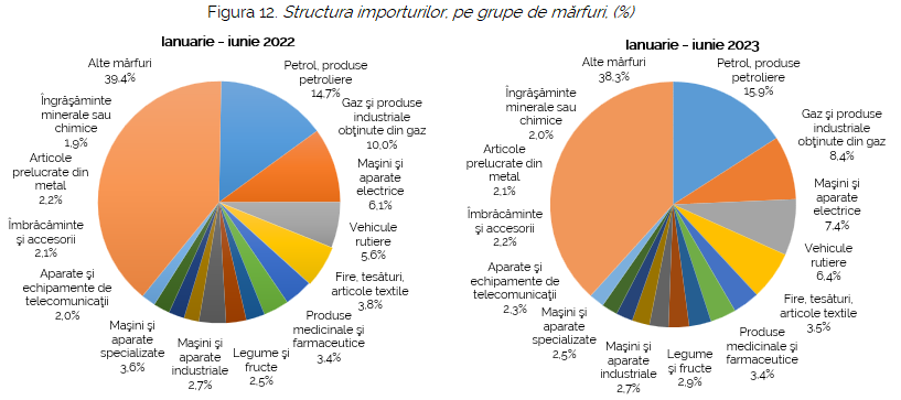 Spre UE au scăzut, spre CSI - au crescut. Datele statistice privind exporturile de mărfuri din Moldova, în comparație cu anul trecut