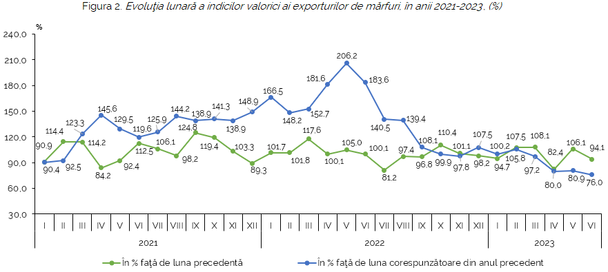 Spre UE au scăzut, spre CSI - au crescut. Datele statistice privind exporturile de mărfuri din Moldova, în comparație cu anul trecut