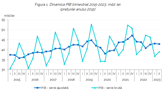 PIB_trim_II_Sem_I_2023 Produsul Intern Brut a R. Moldova este în scădere cu 2,3%, însumând 70,2 miliarde de lei