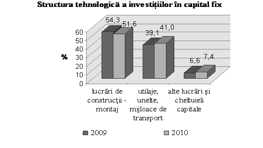 Investitii_cap_fix_2010_2.png