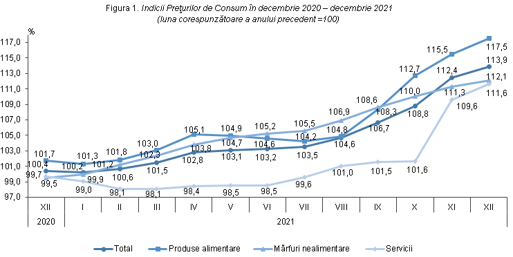 Sympathetic dull Take a risk Evoluția preţurilor de consum în Republica Moldovaîn luna decembrie 2021 și  în anul 2021