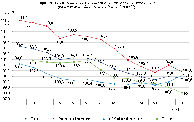 Bet At first Recur Evoluţia preţurilor de consum în Republica Moldova în luna februarie 2021