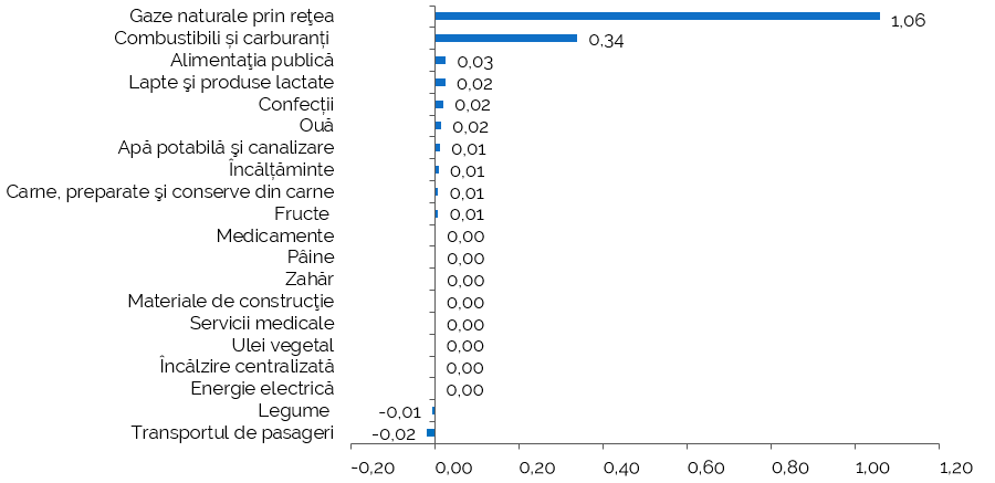 Ipc File Structure Indicii prețurilor de consum în Republica Moldova în luna septembrie 2026