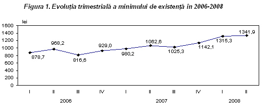 Evoluţia trimestrială a minimului de existenţă în 2006-2008