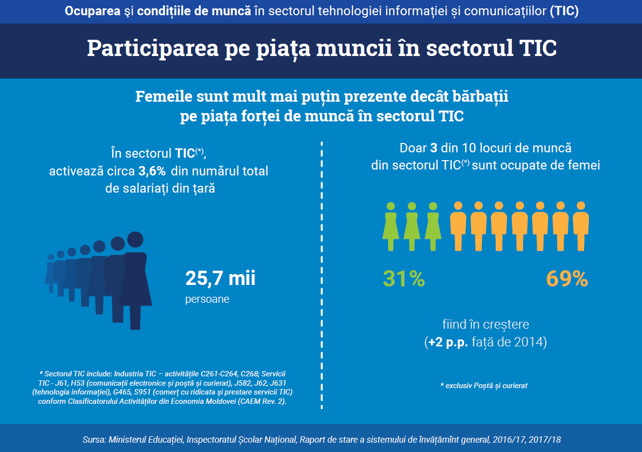 Participarea_piata_muncii_in_sec_TIC.PNG