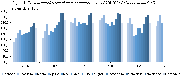 ANALIZĂ// În ce state exportă mărfurile, Republica Moldova