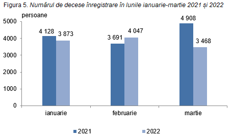 Rata mortalității în Republica Moldova este în creștere cu 11% față de anii precedenți