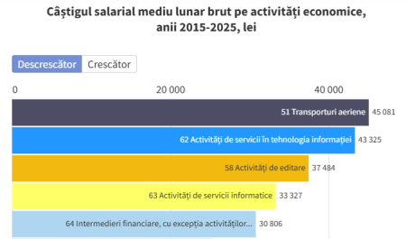 (Animație) Câștigul salarial mediu lunar brut pe activități economice, anii 2015-2025