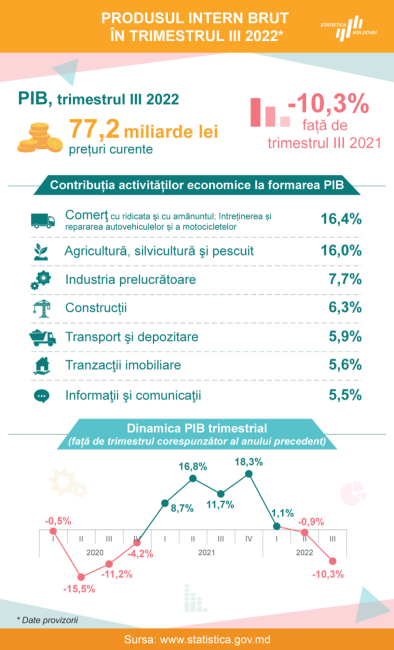 Infografic_PIB_trim_III_2022.png