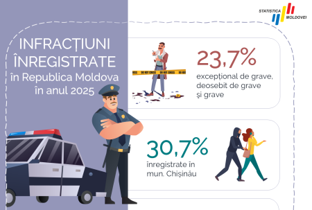 (Infografice) Nivelul infracționalității în Republica Moldova în anul 2025