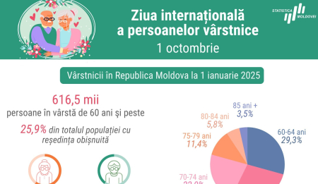 (Infografic) 1 octombrie - Ziua internațională a vârstnicilor