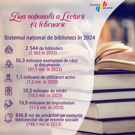 (Infografic) 14 februarie – Ziua Națională a Lecturii