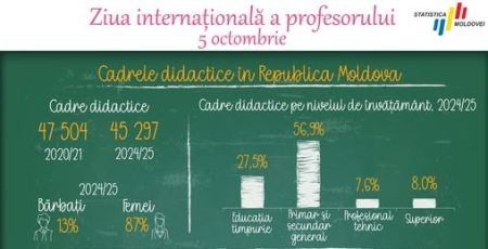 (Infografic) 5 octombrie – Ziua Internațională a Profesorului