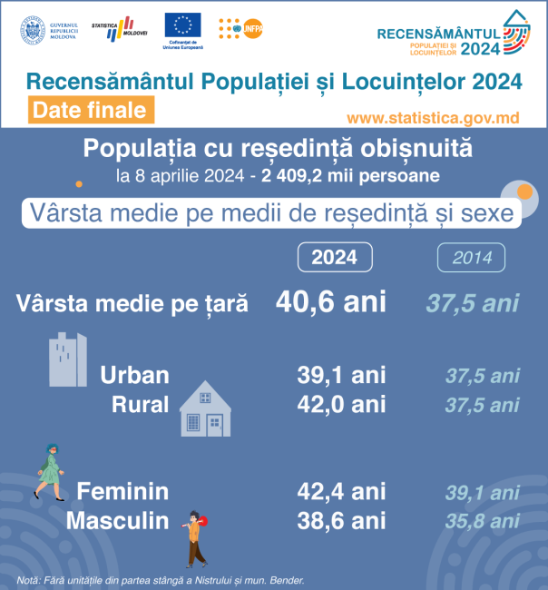 3_Dem_Varsta_medie.png