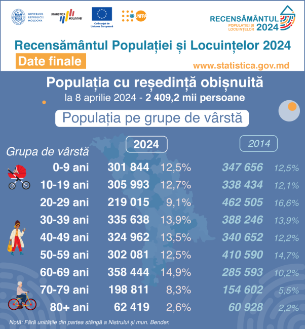 4_Dem_Pop_grupe_varsta.png