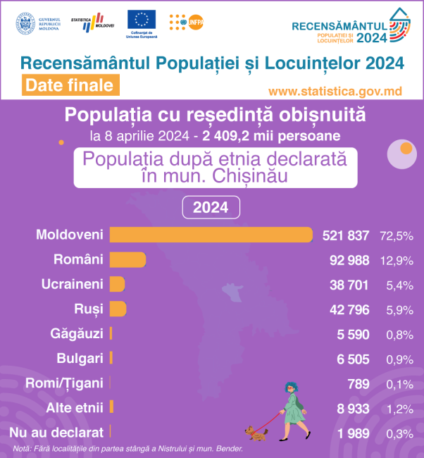 3_Etnie_mun_-Chisinau.png