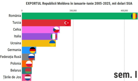 (Animație) Cum au evoluat exporturile și importurile de mărfuri ale Republicii Moldova în ultimii 20 de ani?