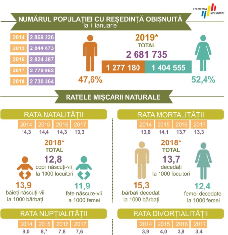 Biroul Național de Statistică prezintă numărul revizuit al populației Republicii Moldova și datele despre migrația internațională