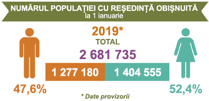 Национальное бюро статистики представляет пересчитанную численность населения Республики Молдова и данные о международной миграции