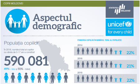 The National Bureau of Statistics has published the infographic set "Children of Moldova in 2018"